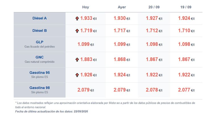 diesel-precio-cerca-2-euros-espana-fuert