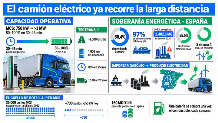 Infografía exponiendo la ralidad del transporte pesado electrificado