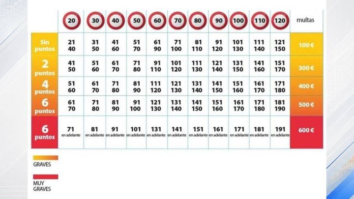 multa-conductor-227-kmh-movil-video-rede