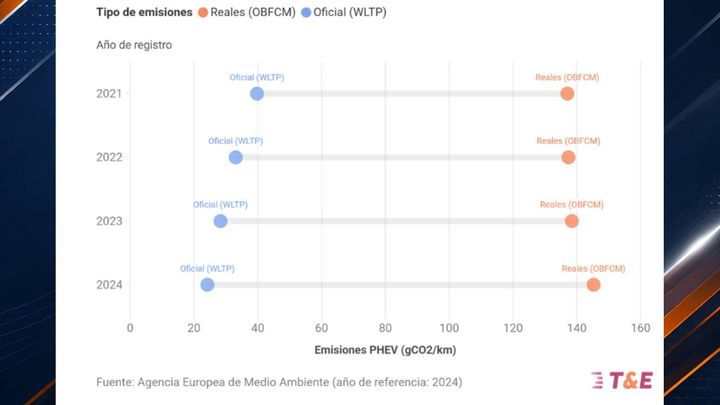 phev-emisiones-c02-hibridos-enchufables-