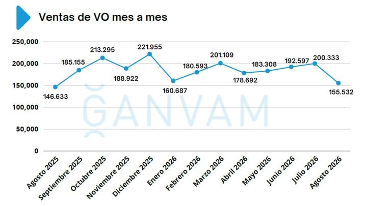 Ventas de coches de ocasión en España en agosto de 2026