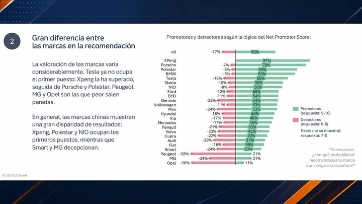 Xpeng, en lo más alto del ranking de satisfacción de UScale.