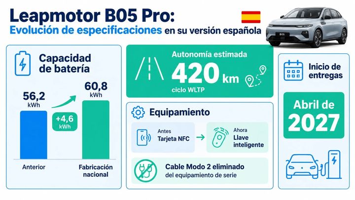 Infografía que muestra los cambios del Leapmotor B05 fabricado en España