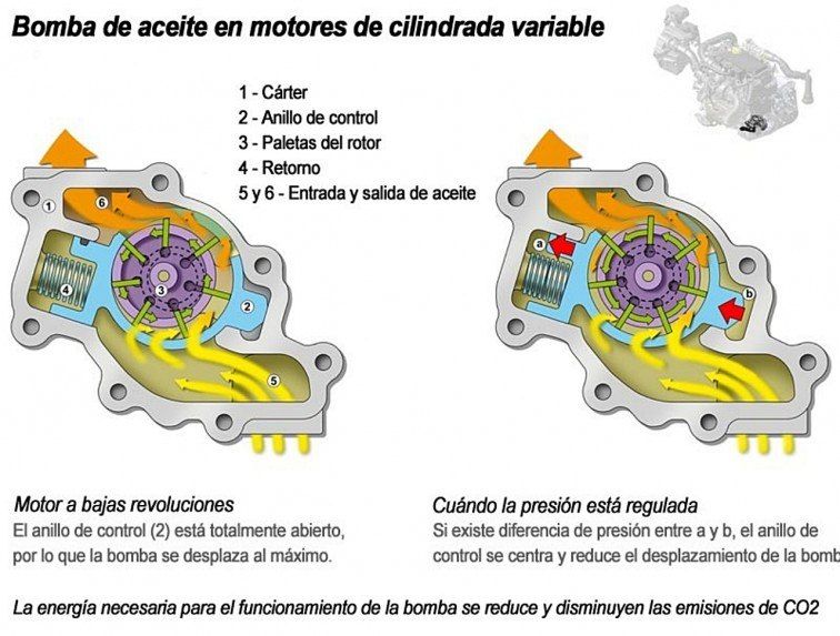¿Qué es la bomba de aceite? Cómo funciona y posibles averías